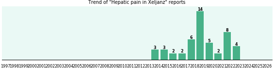 Could Xeljanz cause Hepatic pain? Could Xeljanz cause Hepatic pain?